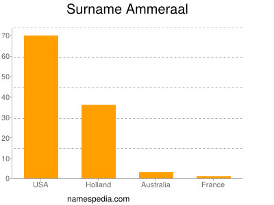 Familiennamen Ammeraal