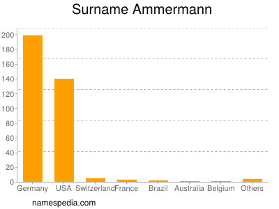 Familiennamen Ammermann