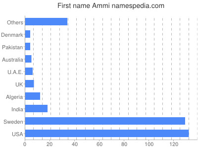 Given name Ammi