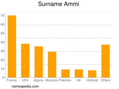 Familiennamen Ammi