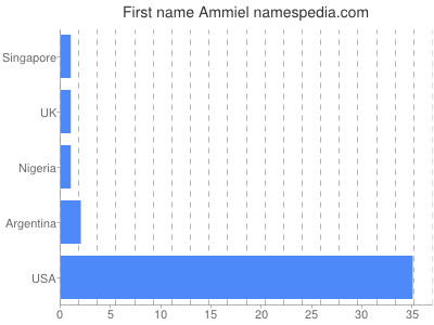 Given name Ammiel