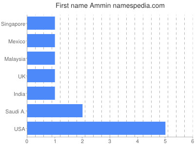 Vornamen Ammin