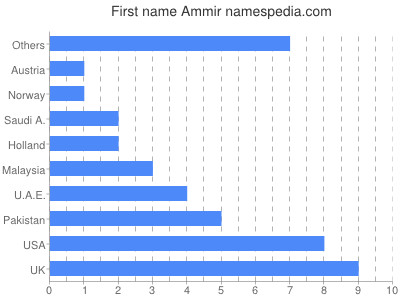 prenom Ammir