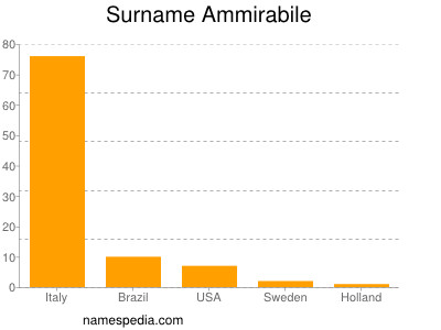 Familiennamen Ammirabile