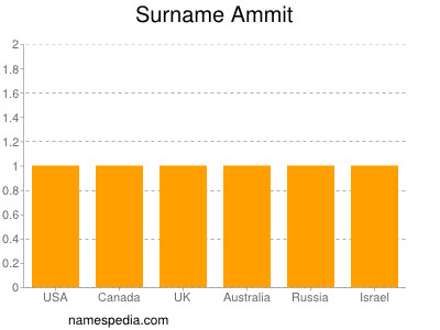 Familiennamen Ammit