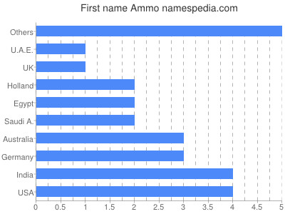 Given name Ammo