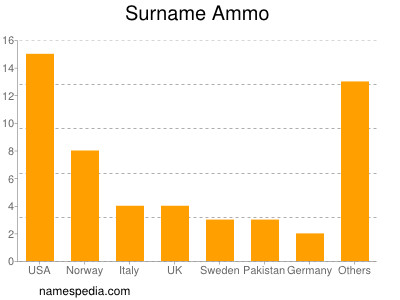 Familiennamen Ammo