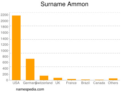 Surname Ammon