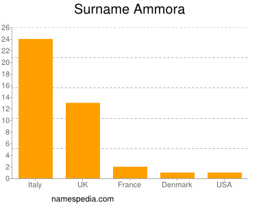 Familiennamen Ammora
