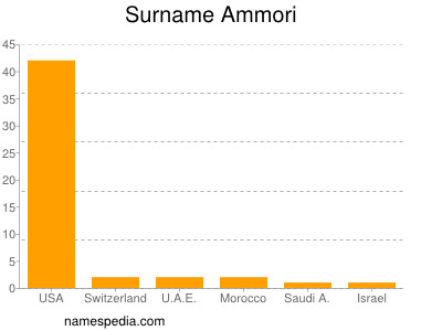 Familiennamen Ammori