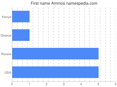 prenom Ammos