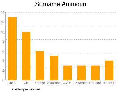 Familiennamen Ammoun