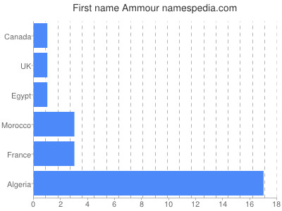 Vornamen Ammour