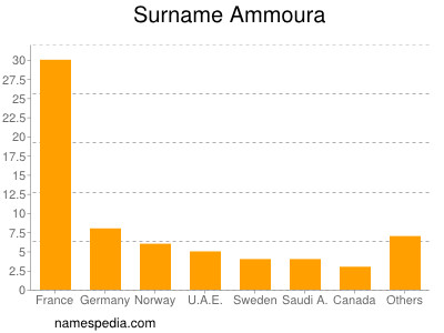 Familiennamen Ammoura