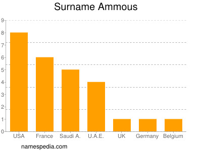 nom Ammous