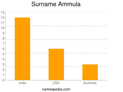 Familiennamen Ammula