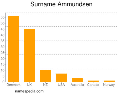 Familiennamen Ammundsen