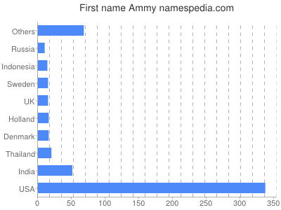 Vornamen Ammy