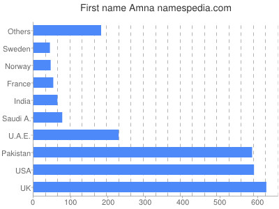 prenom Amna