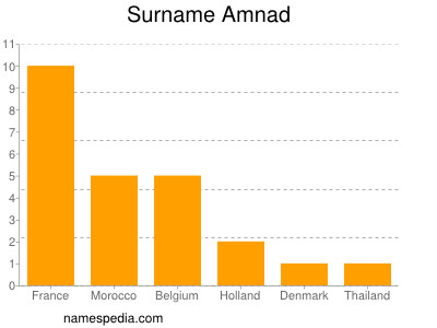 Familiennamen Amnad