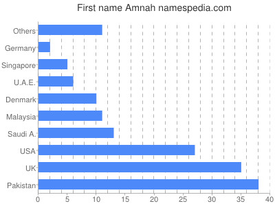 Given name Amnah