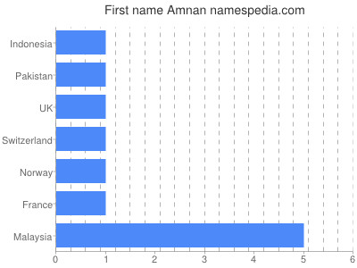 Given name Amnan