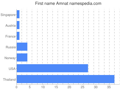 Given name Amnat