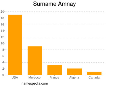 Familiennamen Amnay