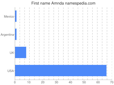 prenom Amnda