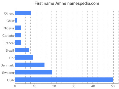 Given name Amne