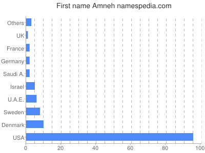 Vornamen Amneh