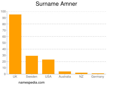 Familiennamen Amner