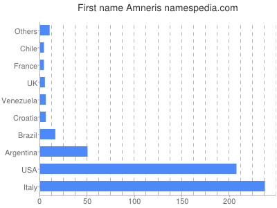 Vornamen Amneris