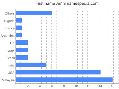 prenom Amni