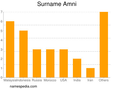 Surname Amni