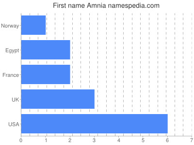 Vornamen Amnia