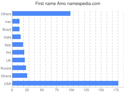 Vornamen Amo