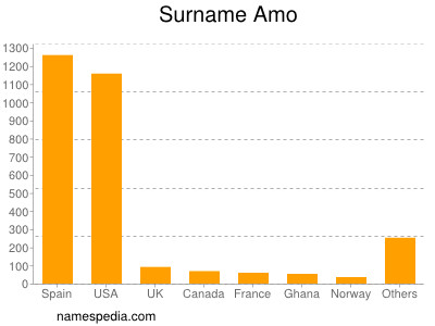 Familiennamen Amo