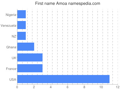 Vornamen Amoa