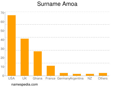 Familiennamen Amoa