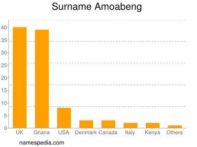 Familiennamen Amoabeng
