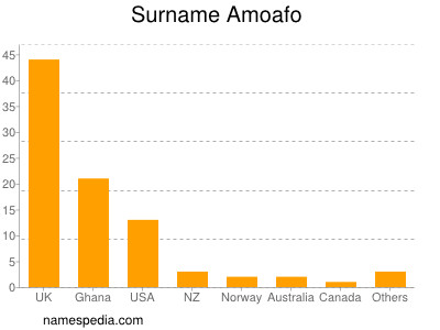 Surname Amoafo