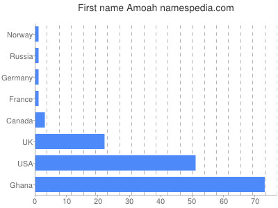 prenom Amoah