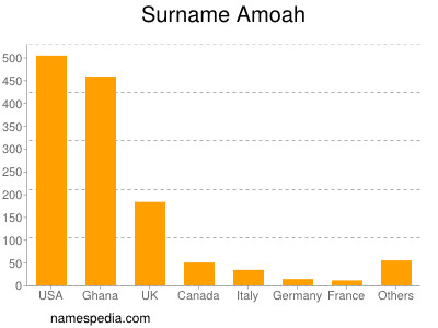 nom Amoah