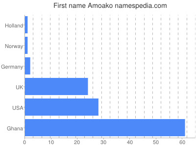 prenom Amoako