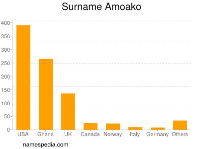 Familiennamen Amoako