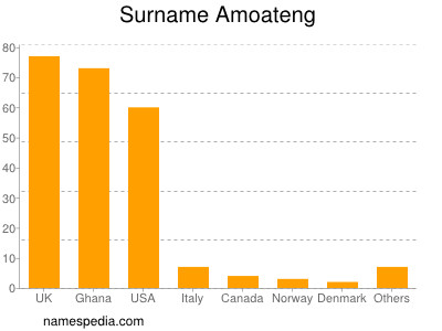 Familiennamen Amoateng