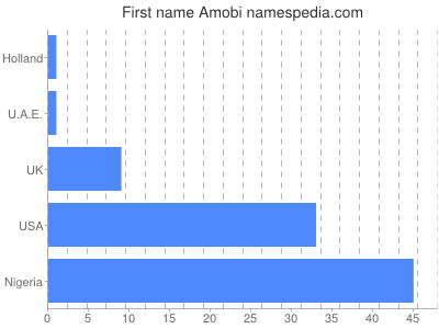 Vornamen Amobi
