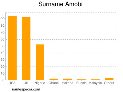 Familiennamen Amobi