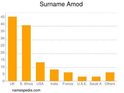 Surname Amod